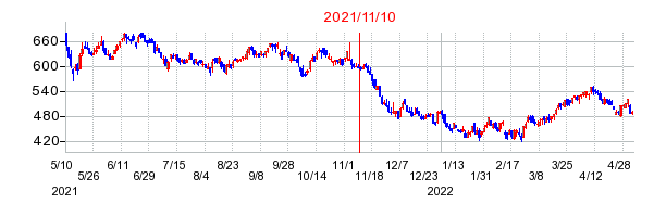 2021年11月10日 16:57前後のの株価チャート